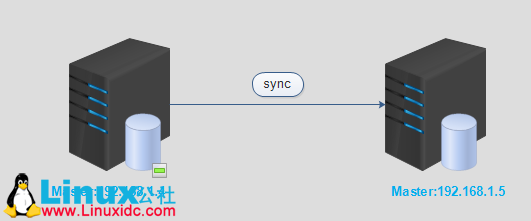 MySQL 主从复制原理及其配置步骤简述