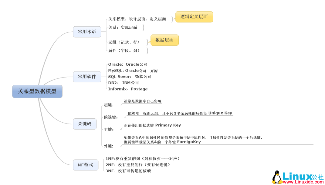 Oracle 数据库基础——安装