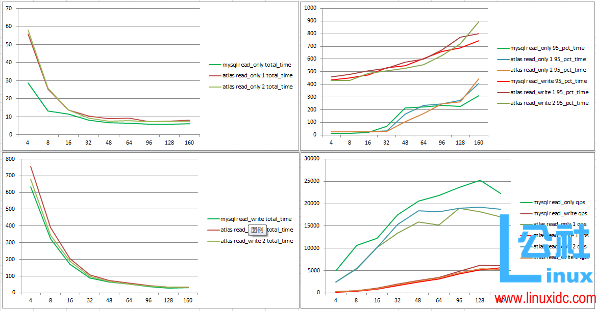 基于 sysbench-0.5 的 MySQL 自动化压测及分析方案