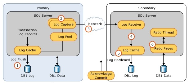 AlwaysOn 同步时间的测试
