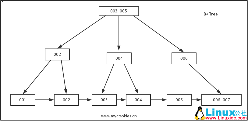 MySQL 索引 --B-Tree(B+Tree)图文详解 MySQL 索引 --B-Tree(B+Tree)图文详解