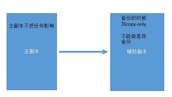 手把手教你搭建 SQL Server AlwaysOn 图文详解