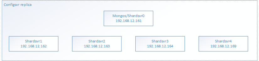 MongoDB3.4 的 sharding 集群搭建及 JavaAPI 的简易使用