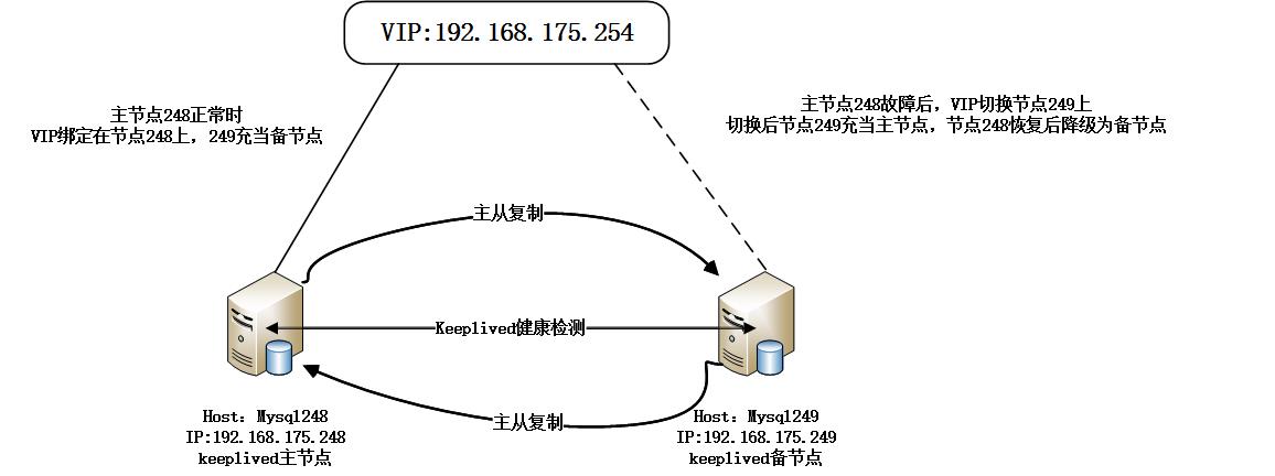 MySQL 双主互备 +Keepalived 高可用架构介绍 MySQL 双主互备 +Keepalived 高可用架构介绍