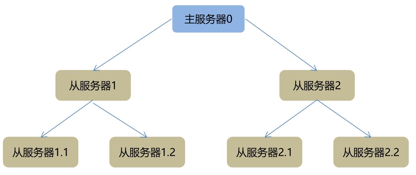 Redis 高可用方案深入解析