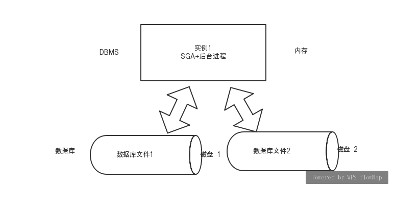 Oracle 数据库应用系统结构图解 Oracle 数据库应用系统结构图解