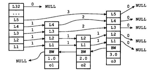 Redis 中的跳跃表深入理解