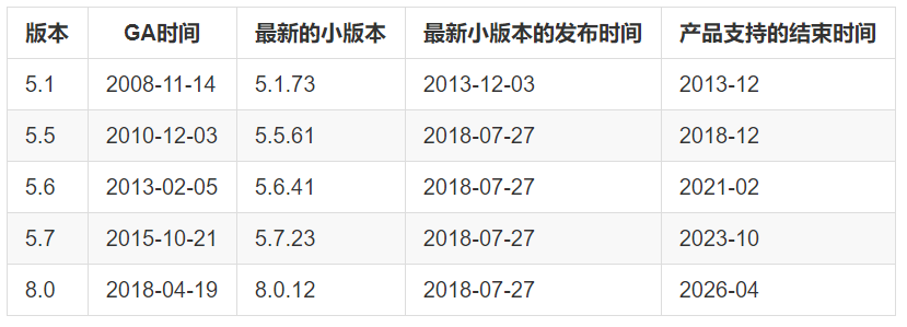 来，看看 MySQL 5.6, 5.7, 8.0 的新特性
