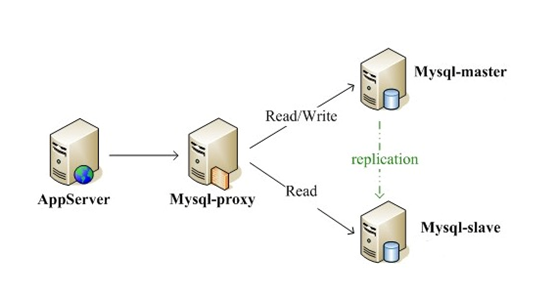 Atlas 实现 MySQL 主从分离