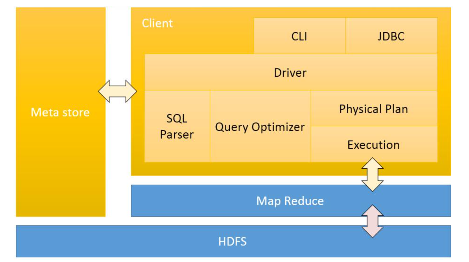 Hive0.13.1 介绍及安装部署 Hive0.13.1 介绍及安装部署