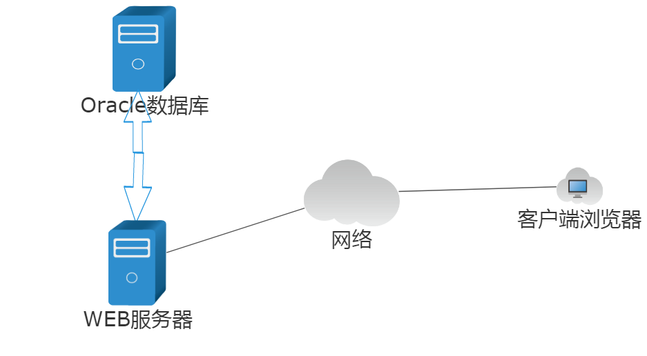 Oracle 数据库应用系统结构图解 Oracle 数据库应用系统结构图解