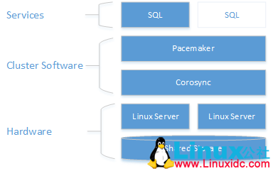 Red Hat Enterprise Linux 上为 SQL Server 配置共享磁盘集群