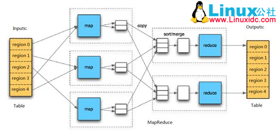 HBase 工作原理学习 HBase 工作原理学习