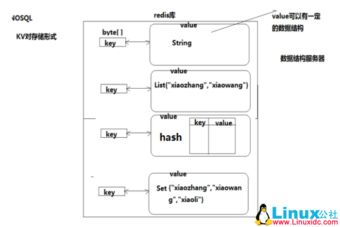 Linux 下 Redis 数据库安装使用及 Go 语言操作 Redis Linux 下 Redis 数据库安装使用及 Go 语言操作 Redis