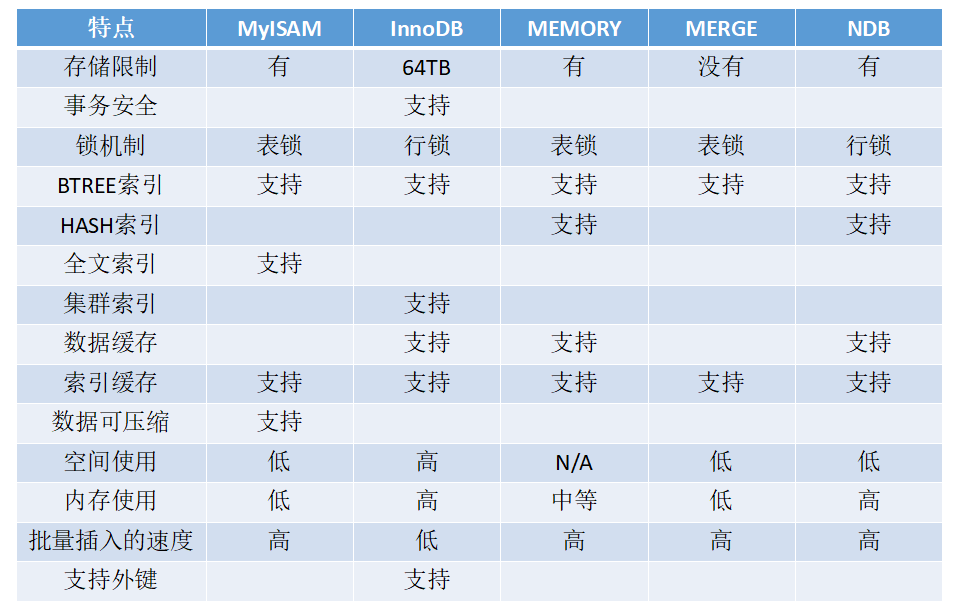 MySQL 之存储引擎（表类型）的选择