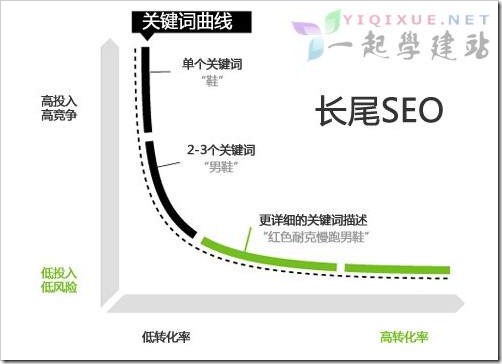 SEO 技巧:什么是长尾关键词,如何挖掘长尾关键词 SEO 技巧:什么是长尾关键词,如何挖掘长尾关键词