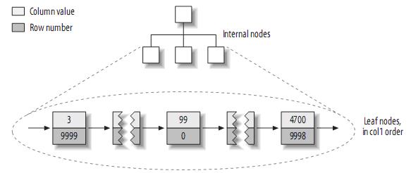 MySQL 的索引与优化 MySQL 的索引与优化