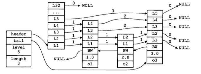 Redis 中的跳跃表深入理解