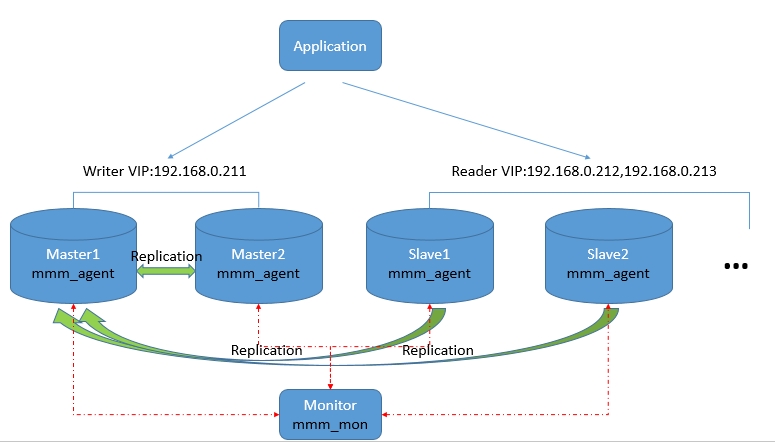 MySQL 高可用集群之 MySQL-MMM