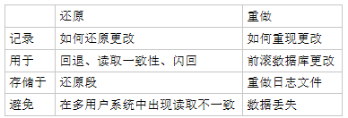 Oracle UNDO 表空间