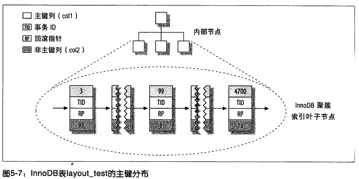 MySQL 聚簇索引深入理解