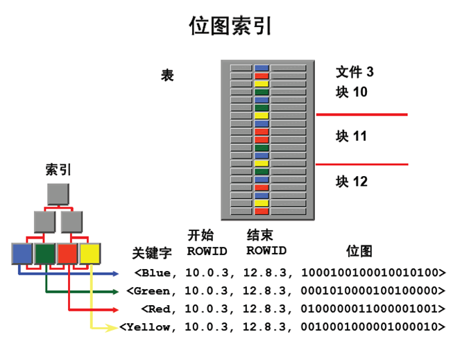 Oracle 索引种类之位图索引