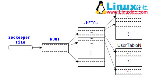 HBase 工作原理学习 HBase 工作原理学习