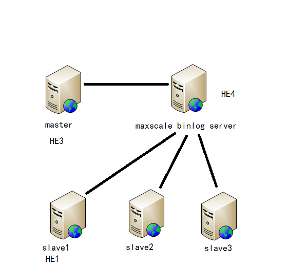 MaxScale Binlog Server 实践