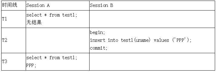 MySQL AutoCommit 带来的问题