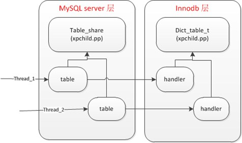 MySQL open_tables 和 opened_tables
