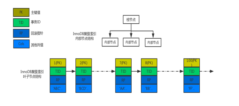 MySQL 内核 InnoDB 存储引擎详解