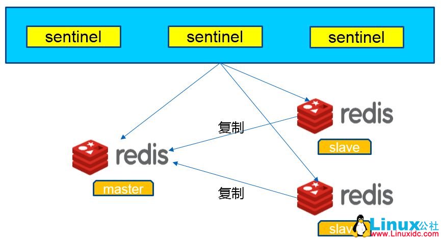 Redis Sentinel 环境下配置 jedis
