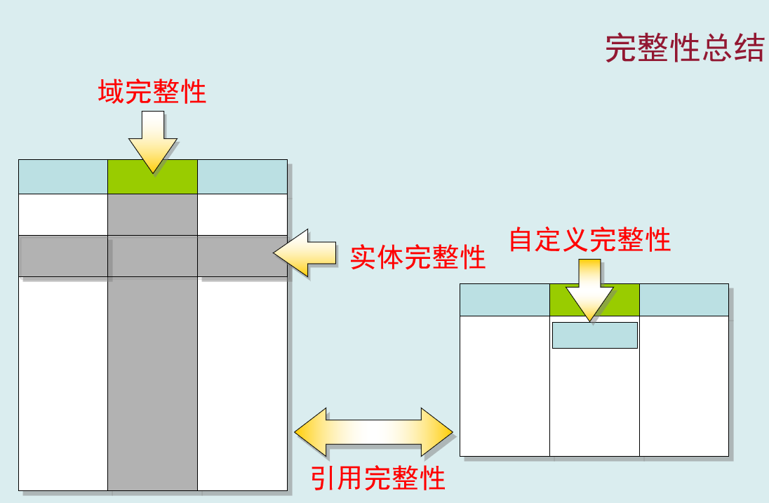 Oracle 数据库之四大语言