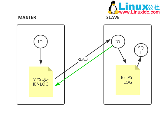 MySQL 半同步复制实践
