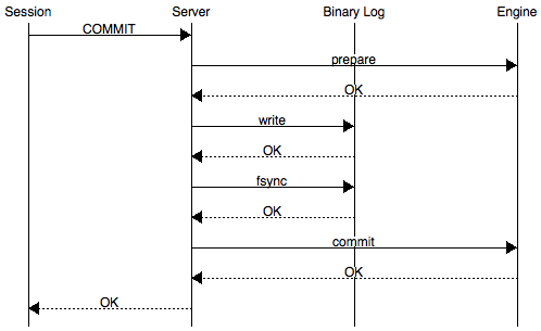 MySQL Group Commit 组提交详解