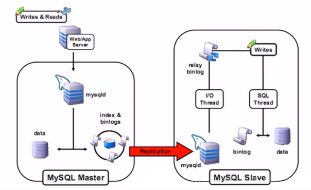 MySQL 主从复制——主库已有数据的解决方案