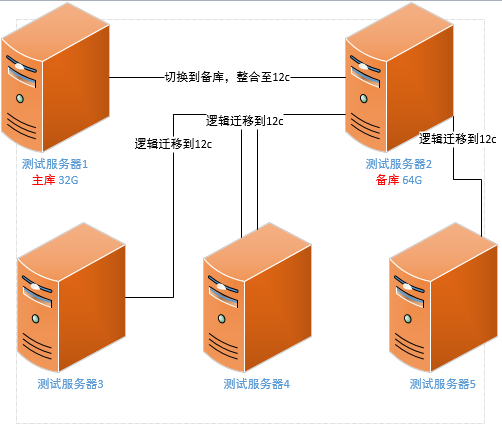 使用 12c PDB 整合环境的总结