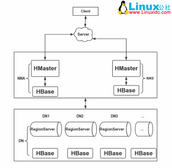 搭建企业级高可用 HBase 搭建企业级高可用 HBase