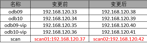 Oracle RAC 变更 IP 之同网段 IP 变更