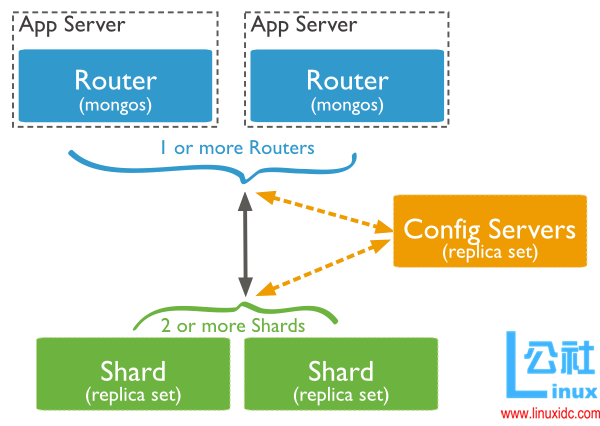 MongoDB 分片管理详解