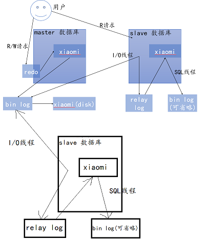 MySQL 主从架构的实现 MySQL 主从架构的实现
