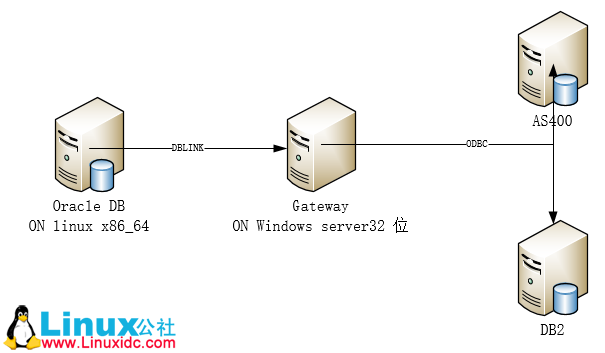 Oracle Gateway 使用小结