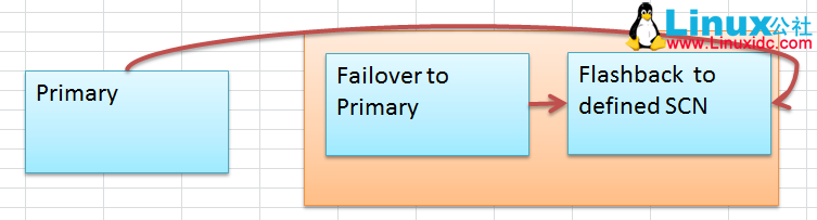 Data Guard 高级应用:通过闪回恢复 failover 备库 Data Guard 高级应用:通过闪回恢复 failover 备库