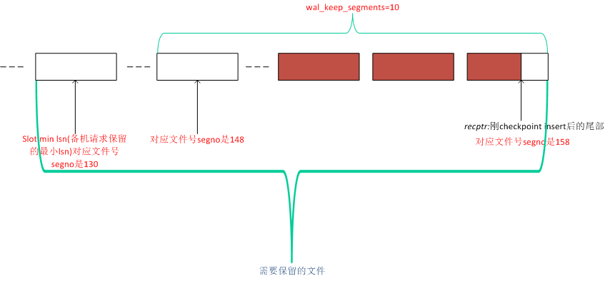 PostgreSQL 如何删除不使用的 xlog 文件