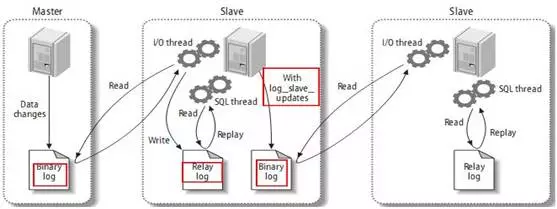 MySQL 复制介绍及搭建