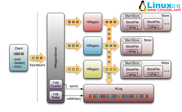 HBase 工作原理学习 HBase 工作原理学习