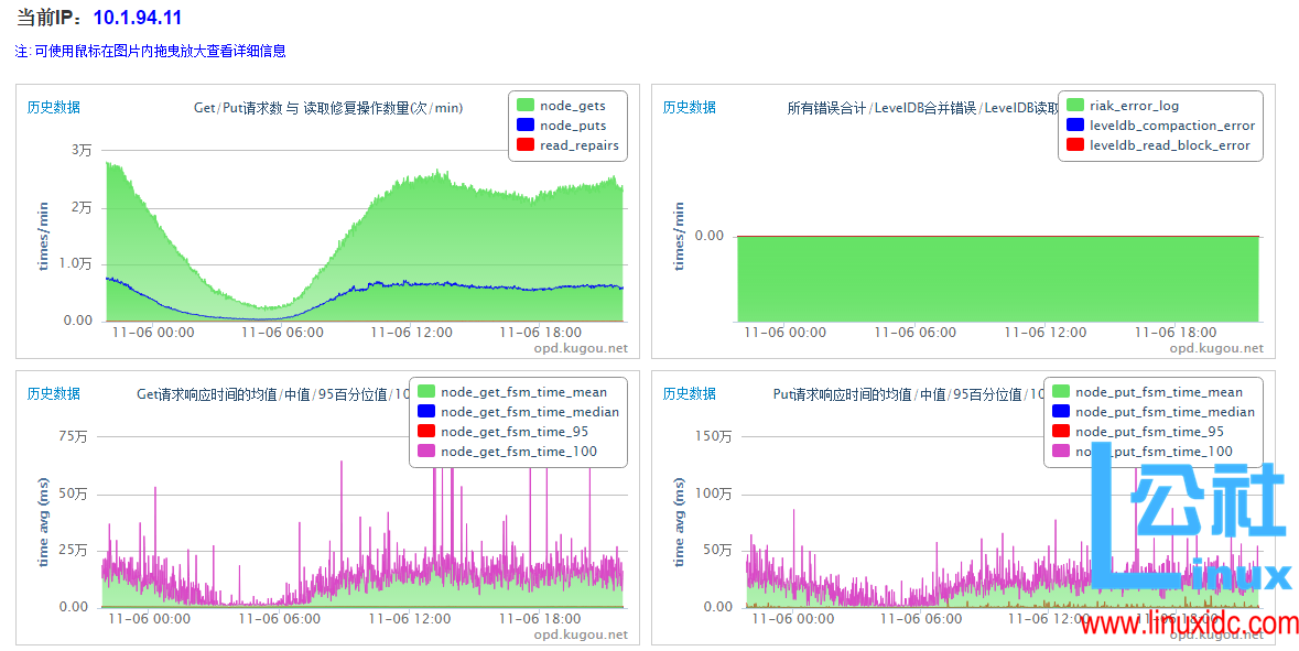 Riak 集群监控详解
