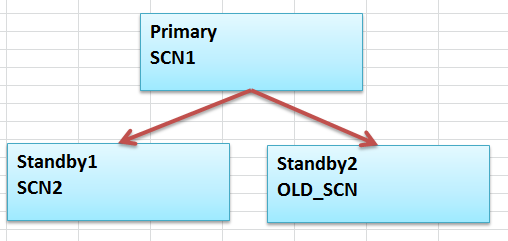 Data Guard 跳归档恢复的案例 Data Guard 跳归档恢复的案例