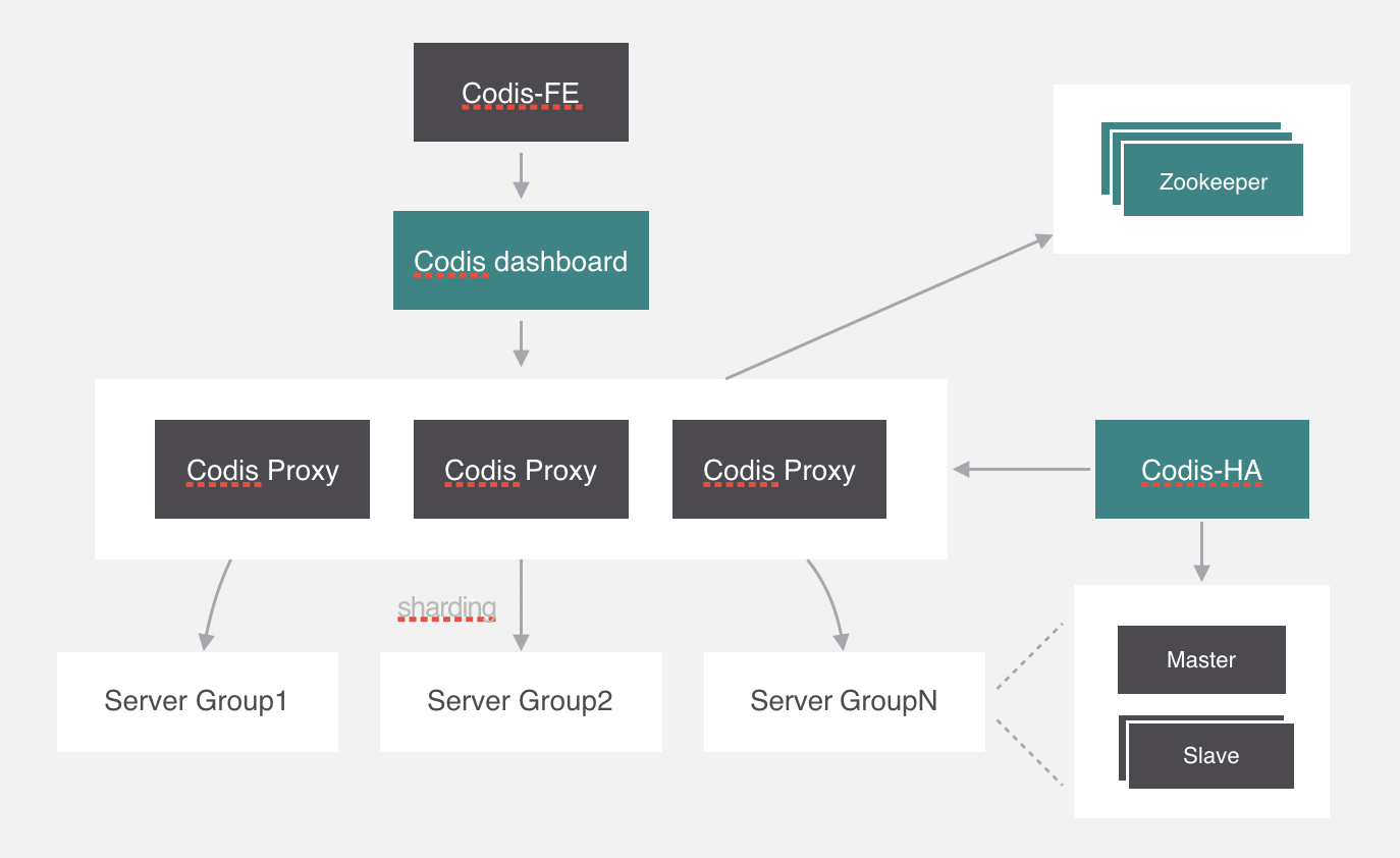 Codis 与 RedisCluster 的原理详解