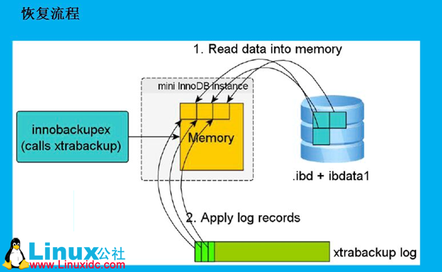 XtraBackup 备份原理和实战详解